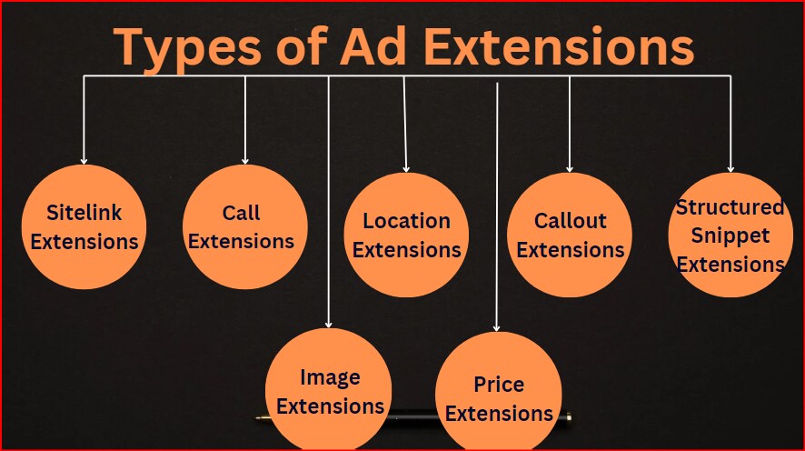 Types of Ad Extensions.  A. Sitelink Extensions. B. Call Extensions. C. Location Extensions