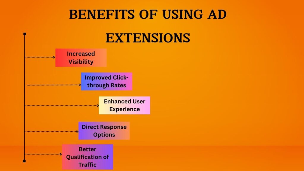 Ad extensions significantly increase the visibility of ads by adding more content and making them larger on the search results page. 